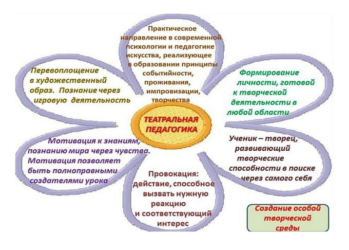 Театральная педагогика - больше чем школьный кружок
